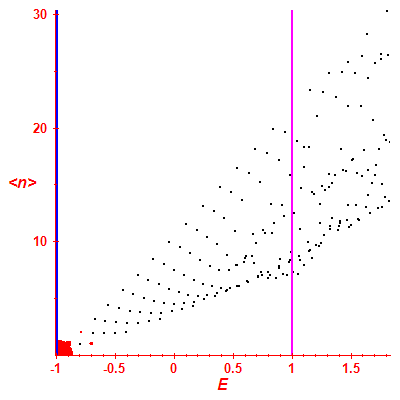 Peres lattice <N>